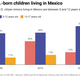 Age of US-born children living in Mexico